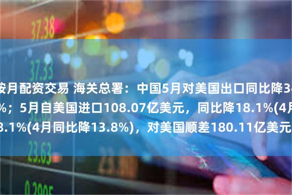 按月配资交易 海关总署：中国5月对美国出口同比降34.5%，4月同比降21%；5月自美国进口108.07亿美元，同比降18.1%(4月同比降13.8%)，对美国顺差180.11亿美元，同比减少41.5%