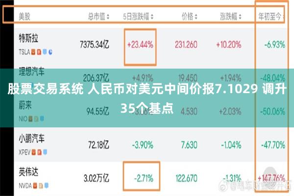 股票交易系统 人民币对美元中间价报7.1029 调升35个基点